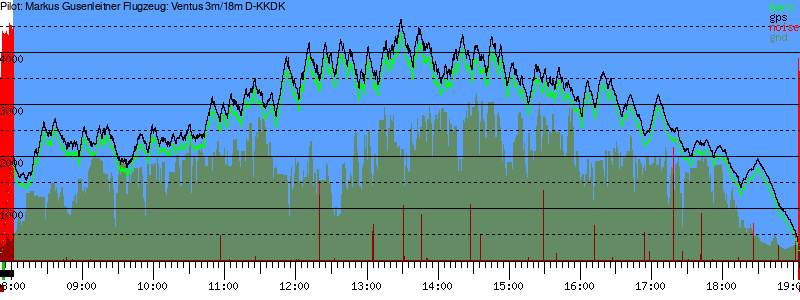 Barometer